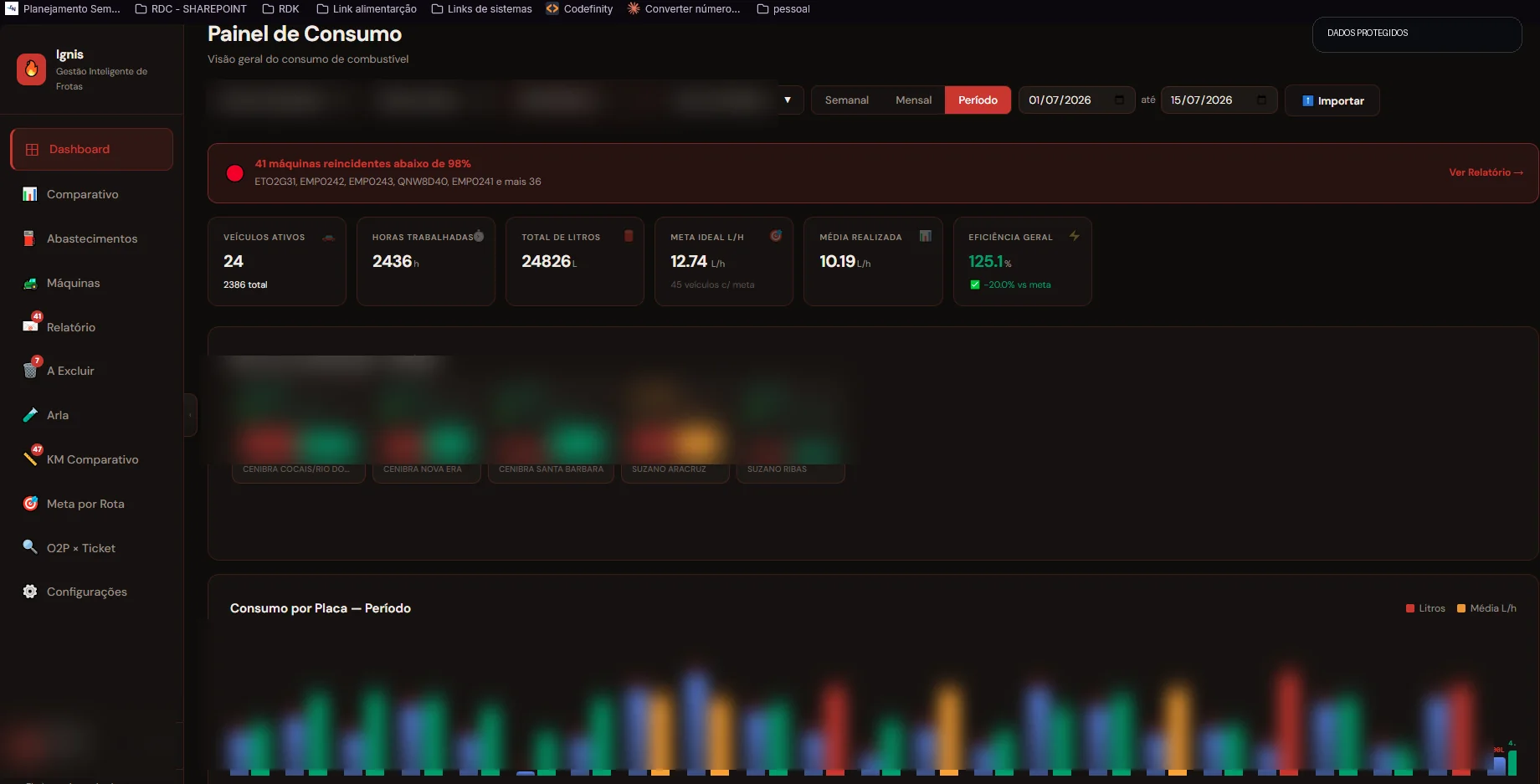 Dashboard real do sistema Ignis com dados protegidos